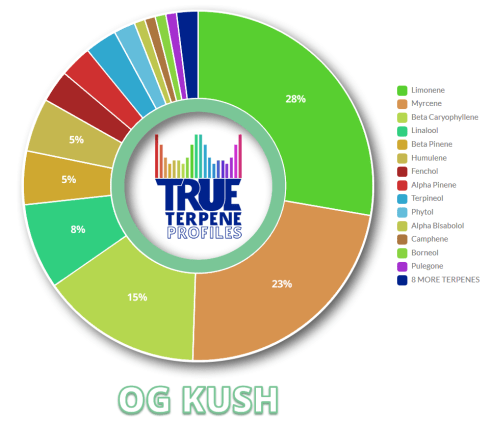 true-terpene-profiles-terpene-test-og-kush.png